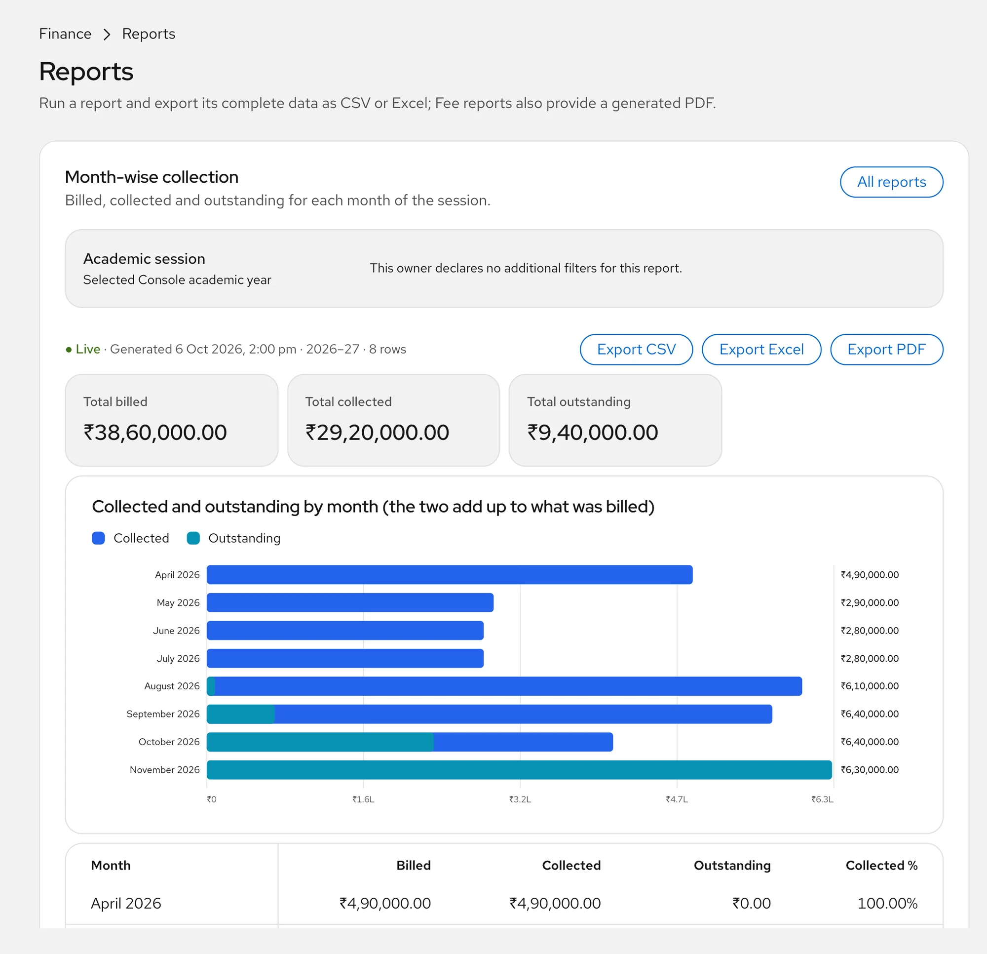 The month-wise collection report in Aurora Console with a chart of collected and outstanding fees by month